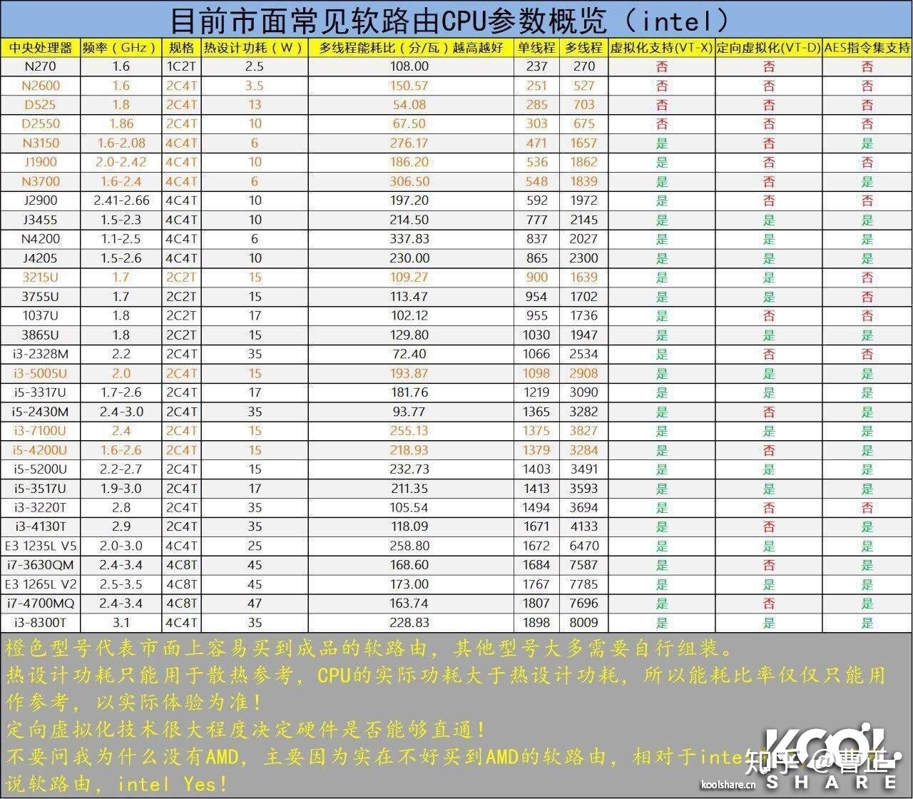 目前市面常见软路由CPU参数概览（Intel）