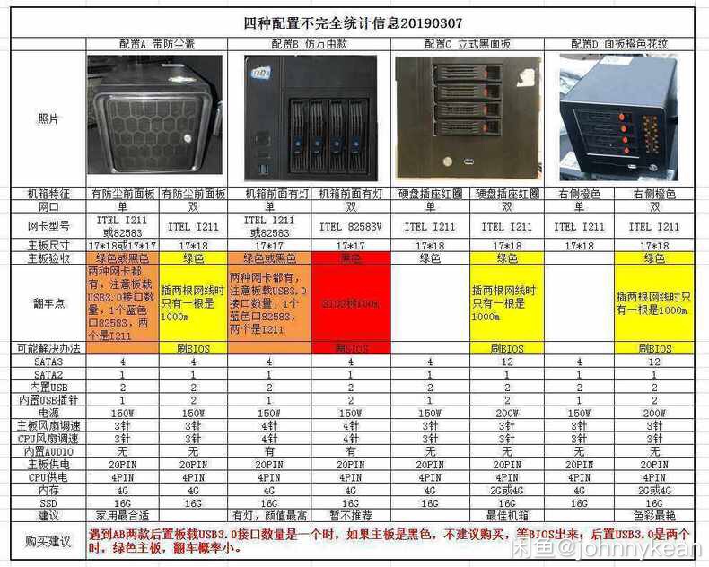 蜗牛星际四种配置不完全统计信息（2019-03-07）