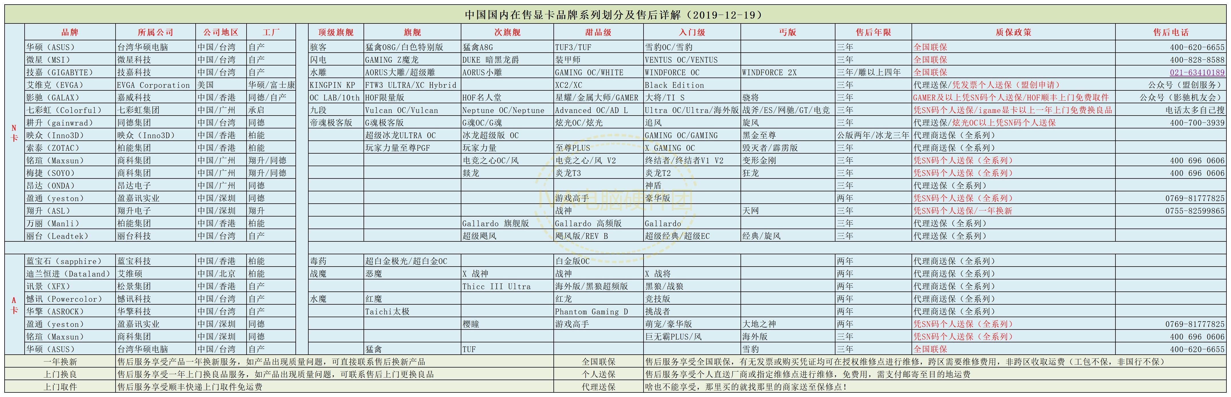 中国国内在售显卡品牌系列划分及售后详解（2019-12-19）